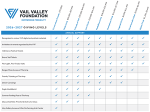 Vail Valley Foundation 2026–2027 Giving Levels benefits matrix showing nine donor tiers from Alpine Circle ($1,250–$2,499) to Cornerstone Friends ($70,000+), with annual support benefits including event invitations, Vail Dance Festival tickets, Bravo! Vail tickets, and more.

Longer/descriptive version (if your CMS supports longdesc or aria-describedby for complex tables):

A benefits matrix for the Vail Valley Foundation's 2026–2027 giving levels. Nine donor tiers are listed from least to greatest: Alpine Circle ($1,250–$2,499), Ford Founders Club ($2,500–$5,999), Legends Circle ($6,000–$11,999), Champions Circle ($12,000–$17,999), Medallion Circle ($18,000–$34,999), Arts Circle ($35,000–$49,999), Friends of Vail ($35,000–$49,999), Peak Circle ($50,000–$69,999), and Cornerstone Friends ($70,000+). Benefits include recognition in VVF materials, event invitations, Vail Dance Festival and Bravo! Vail tickets, First Light First Tracks visits, Borgen Plaza access, Priority Ticketing at The Amp, Donor Concierge, Eagle Medallion

